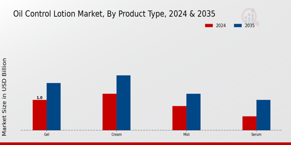 Oil Control Lotion Market Product Type Insights