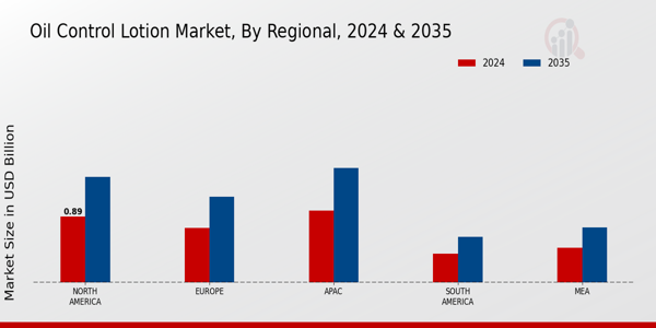 Oil Control Lotion Market Regional Insights