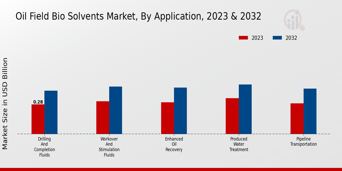 Oil Field Bio Solvents Market Application Insights