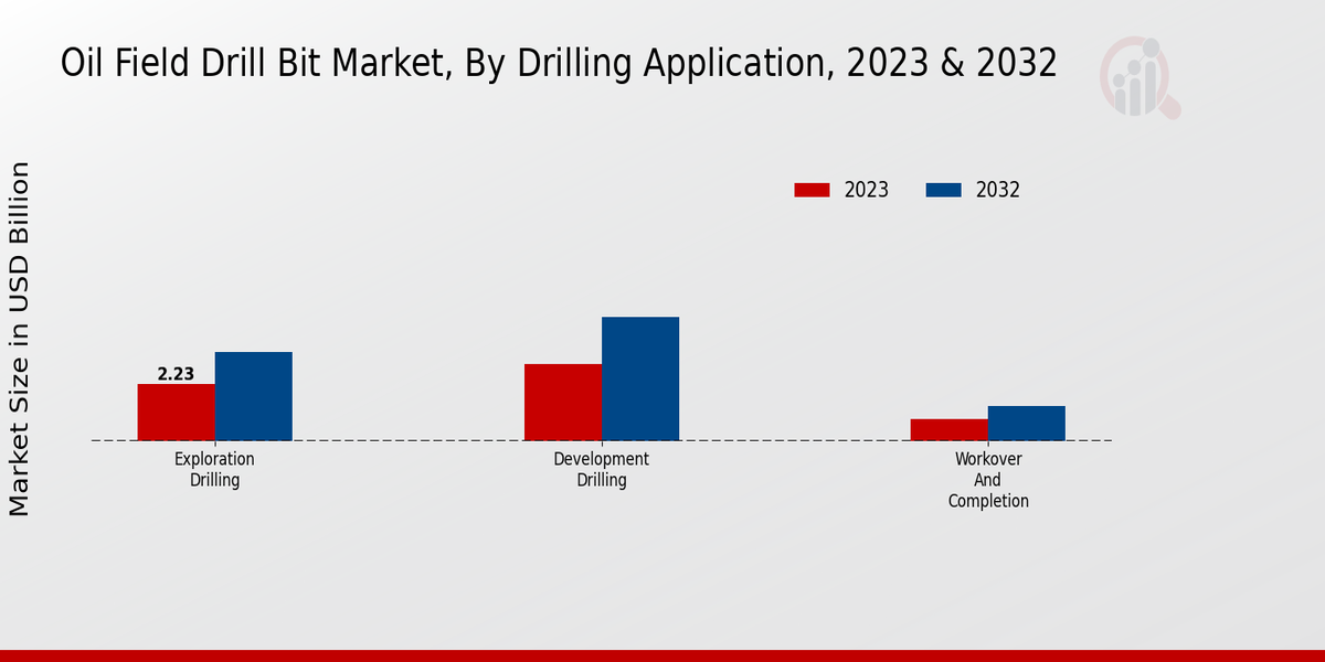 Oil Field Drill Bit Market Drilling Application Insights  