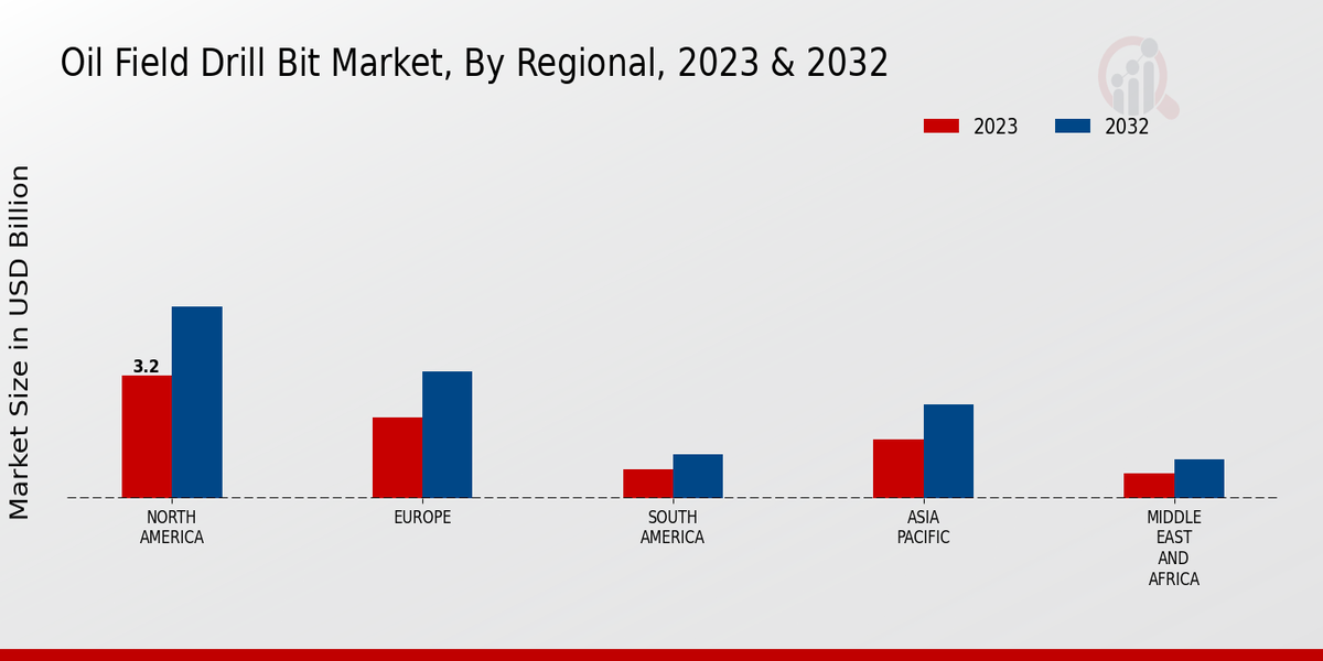 Oil Field Drill Bit Market Regional Insights  