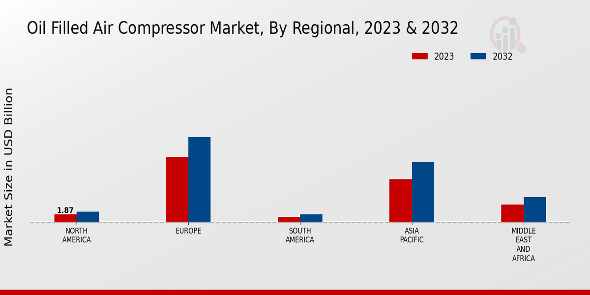 Oil Filled Air Compressor Market by Region