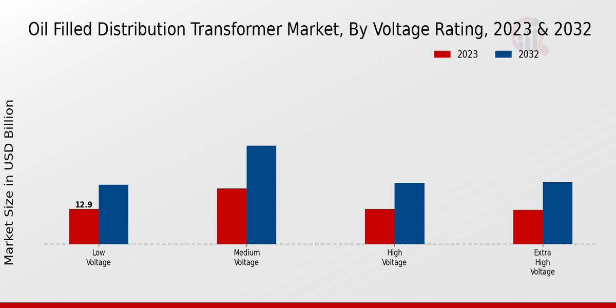 Oil Filled Distribution Transformer Market Voltage Rating Insights