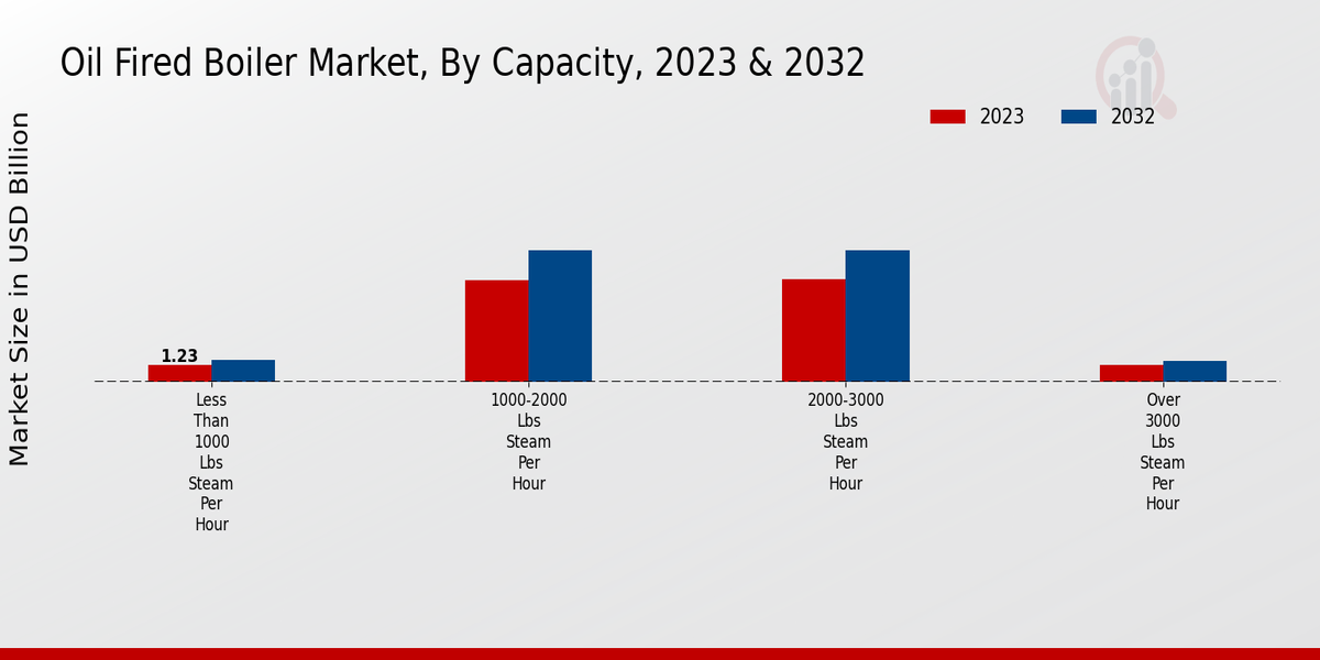 Oil Fired Boiler Market Capacity Insights   