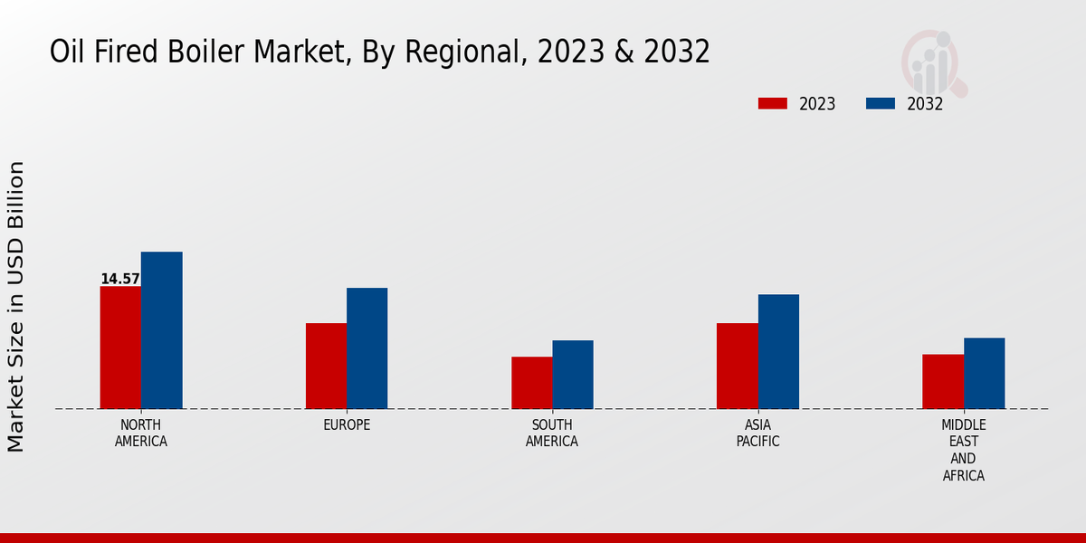 Oil Fired Boiler Market Regional Insights  