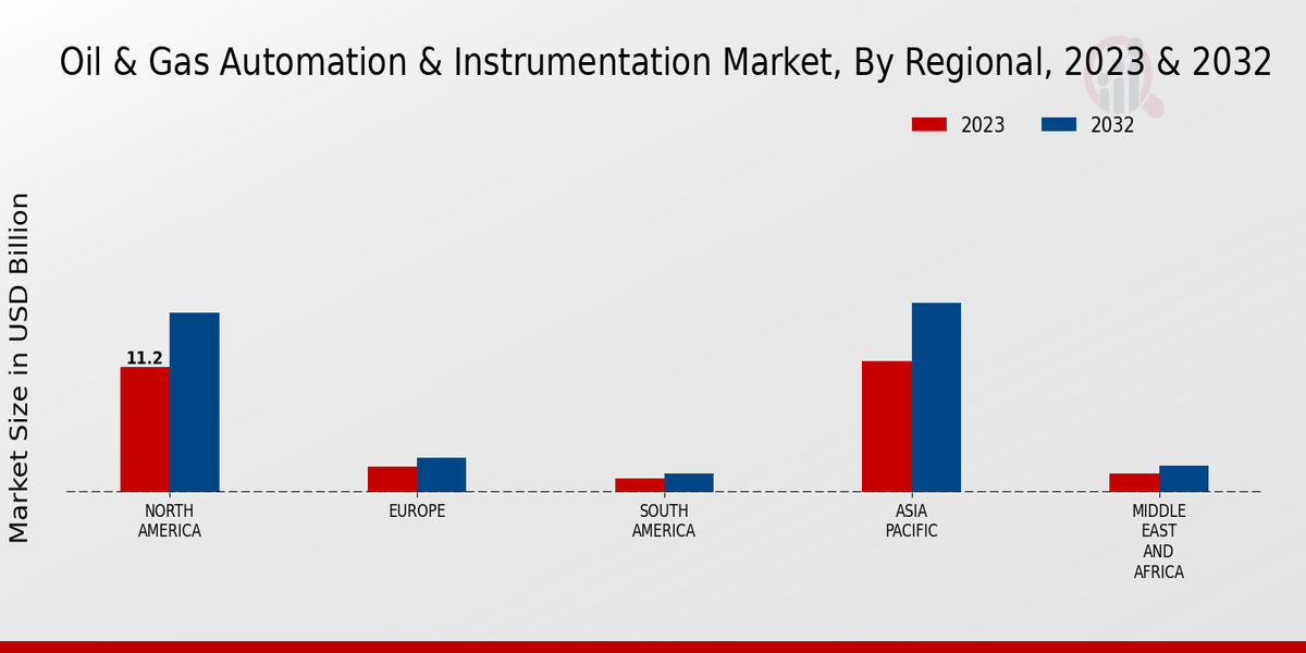 Oil Gas Automation Instrumentation Market Regional Insights