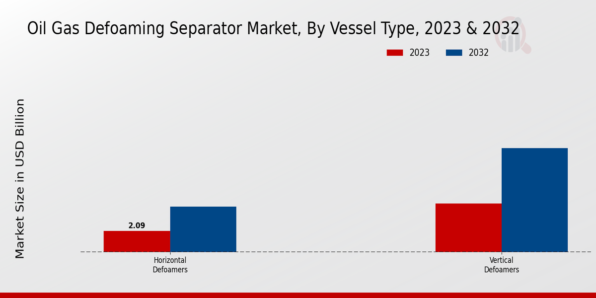 Oil_Gas_Defoaming_Separator_Market, By Vessel Type