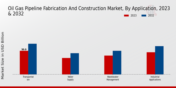 Oil Gas Pipeline Fabrication and Construction Market Application Insights  