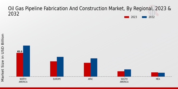 Oil Gas Pipeline Fabrication and Construction Market Regional Insights  