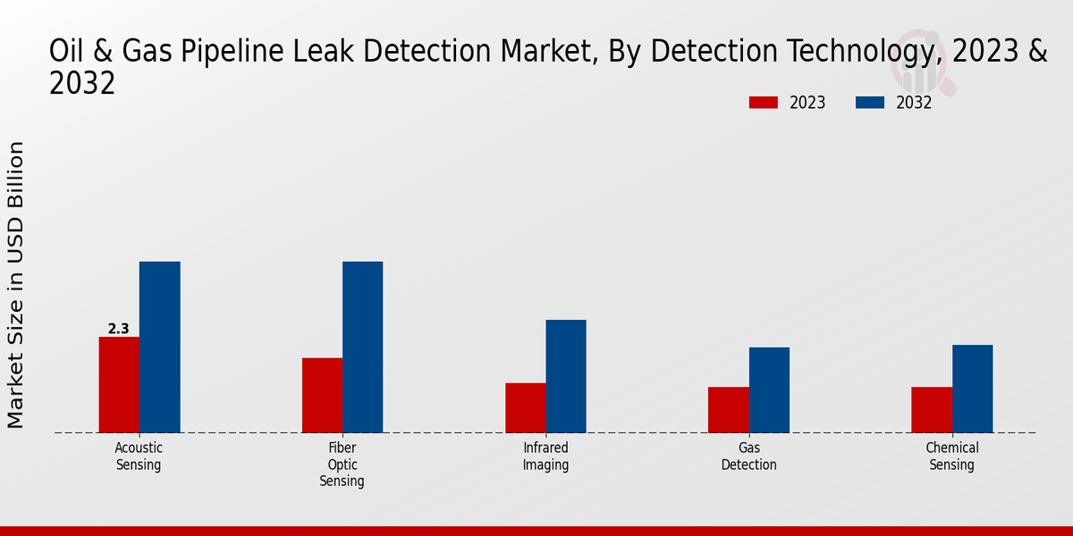 Oil Gas Pipeline Leak Detection Market Detection Technology Insights