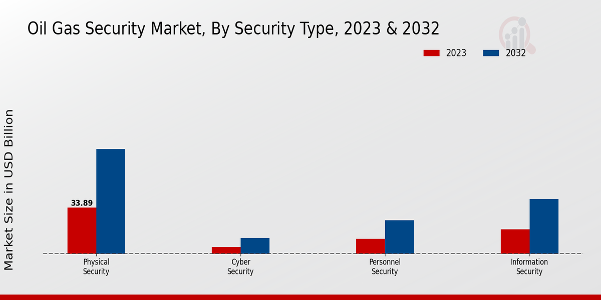 Oil Gas Security Market Security Type Insights