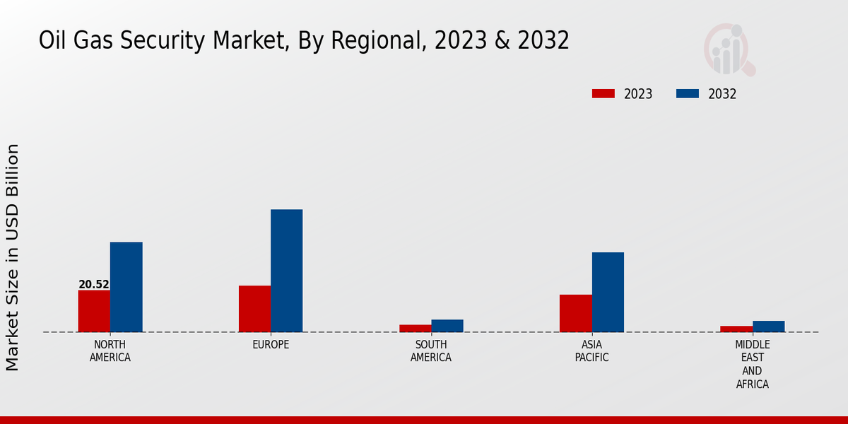 Oil Gas Security Market Regional Insights