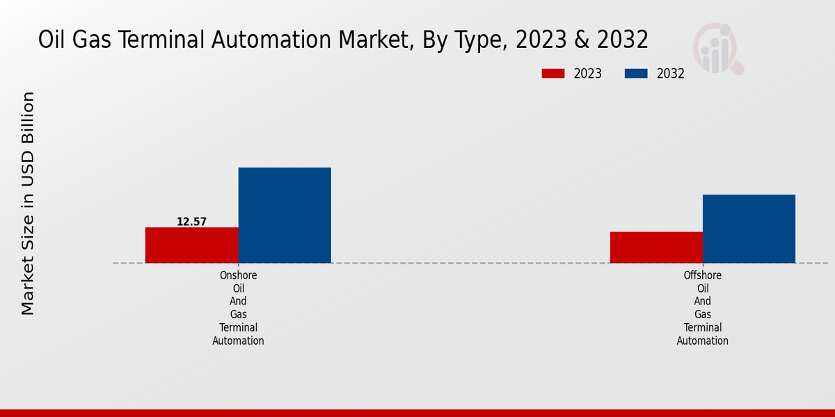 Oil Gas Terminal Automation Market by Type