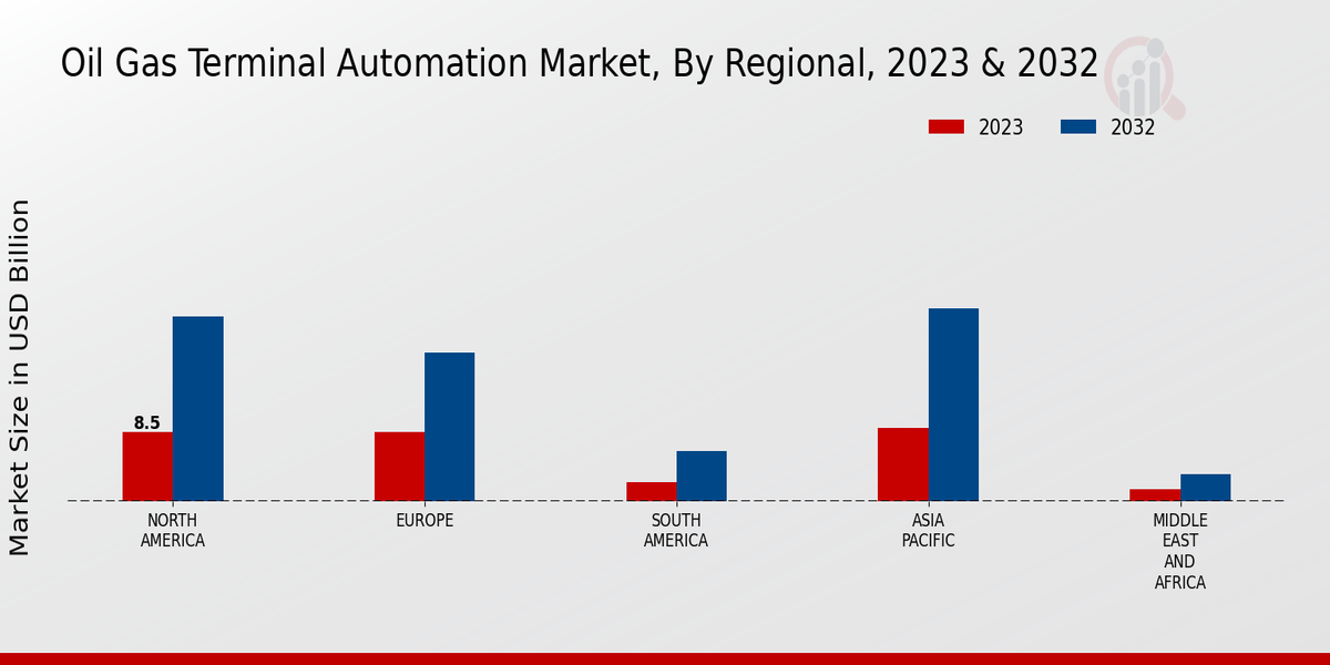 Oil Gas Terminal Automation Market by Region