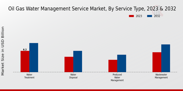 Oil Gas Water Management Service Market Service Type Insights  