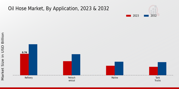 Oil Hose Market Application Insight