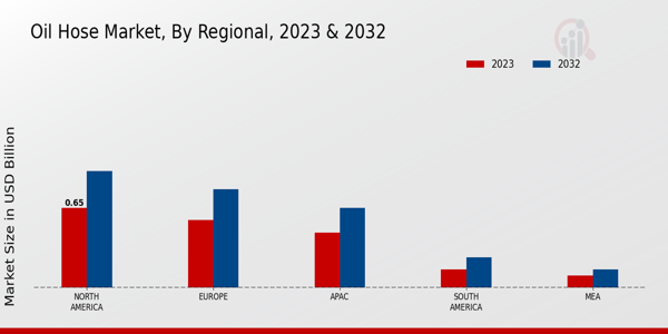 Oil Hose Market Regional Insights