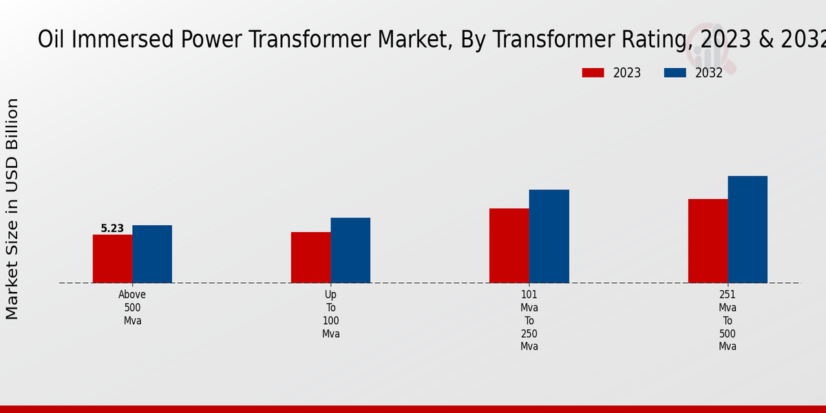 Oil-Immersed Power Transformer Market Transformer Rating Insights  