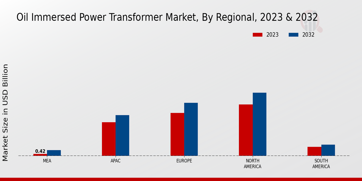 Oil-Immersed Power Transformer Market Regional Insights  