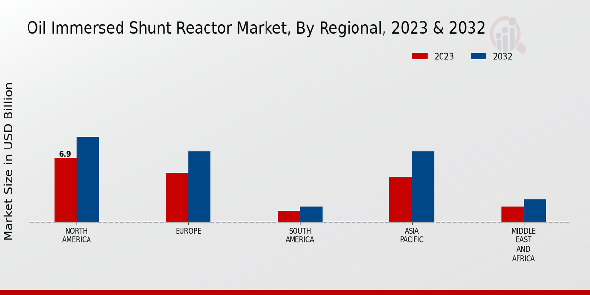 Oil Immersed Shunt Reactor Market Regional Insights  