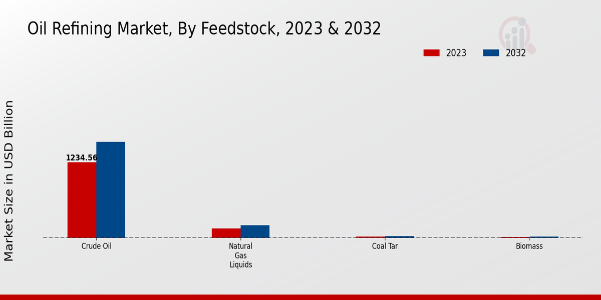 Oil Refining Market Feedstock Insights  