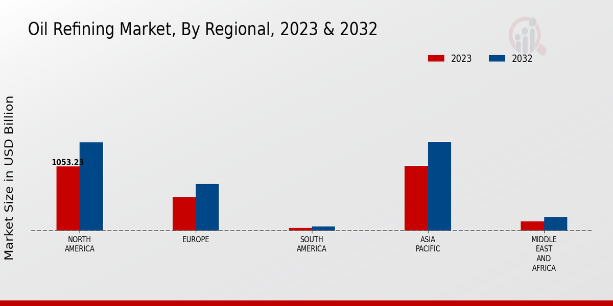 Oil Refining Market Regional Insights  