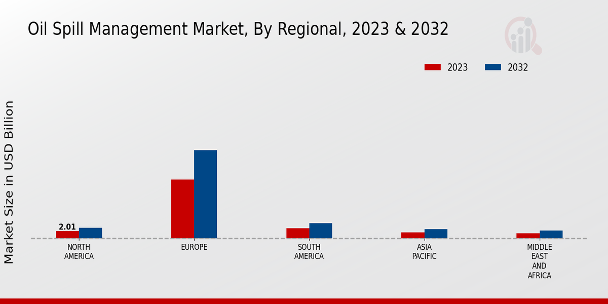 Oil Spill Management Market Regional