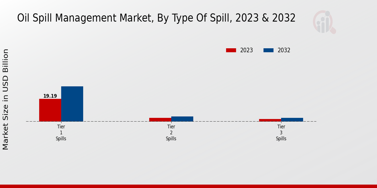 Oil Spill Management Market Segment