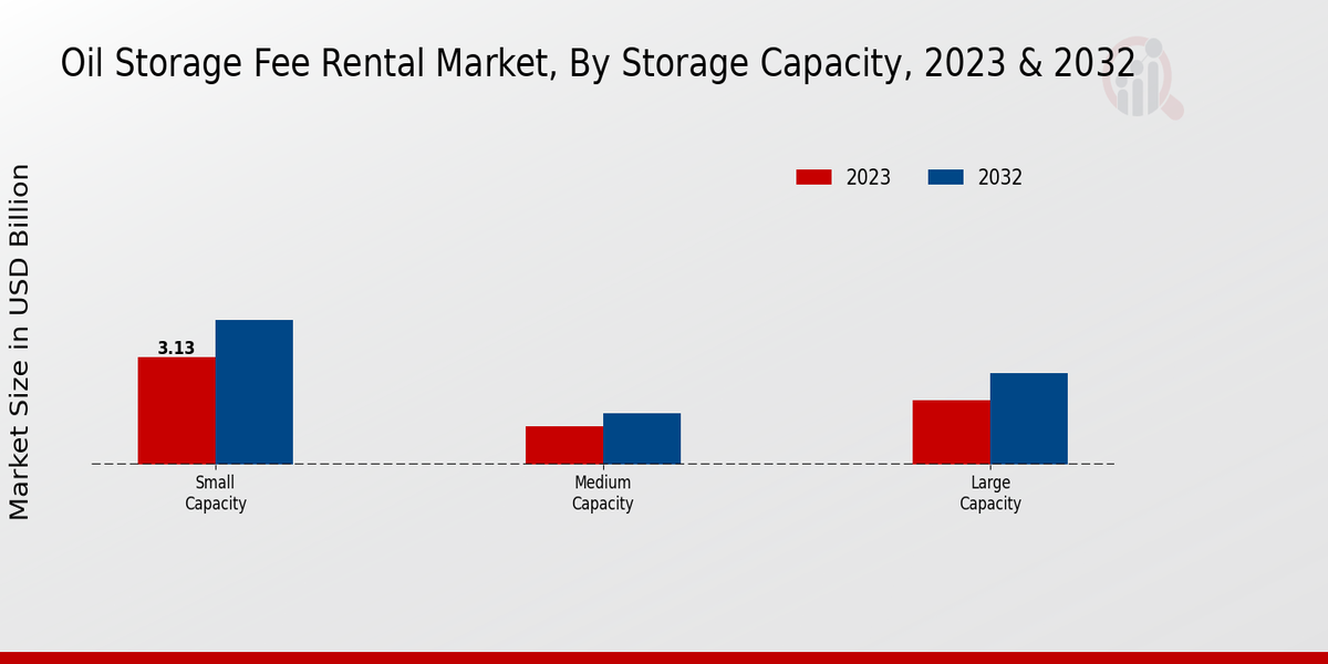 Oil Storage Fee Rental Market Storage Capacity Insights  