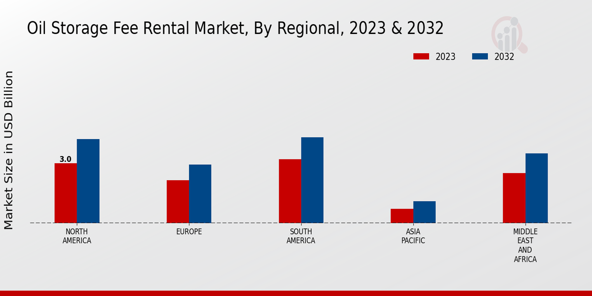 Oil Storage Fee Rental Market Regional Insights  