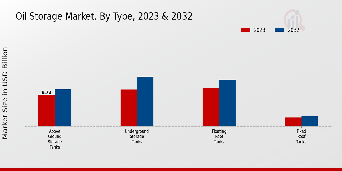 Oil Storage Market Type Insights  