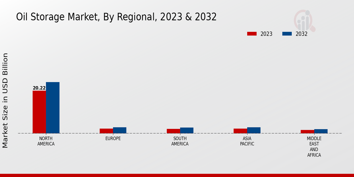 Oil Storage Market Regional Insights    