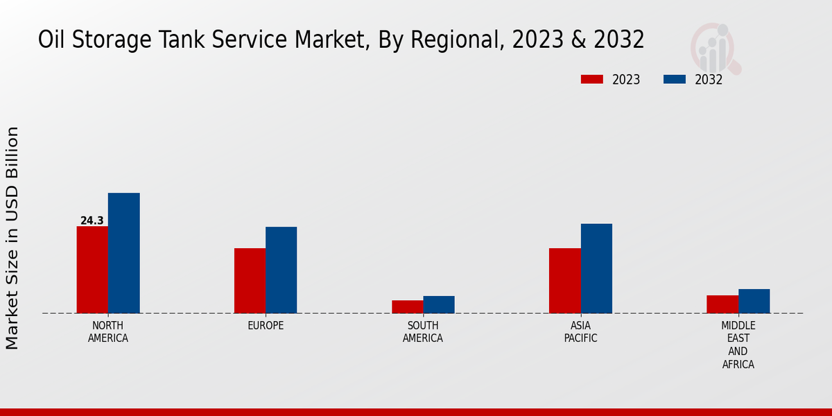 Oil Storage Tank Service Market Regional Insights