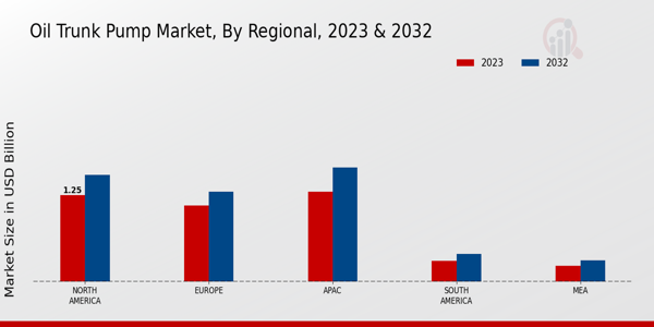 Oil Trunk Pump Market, by Region