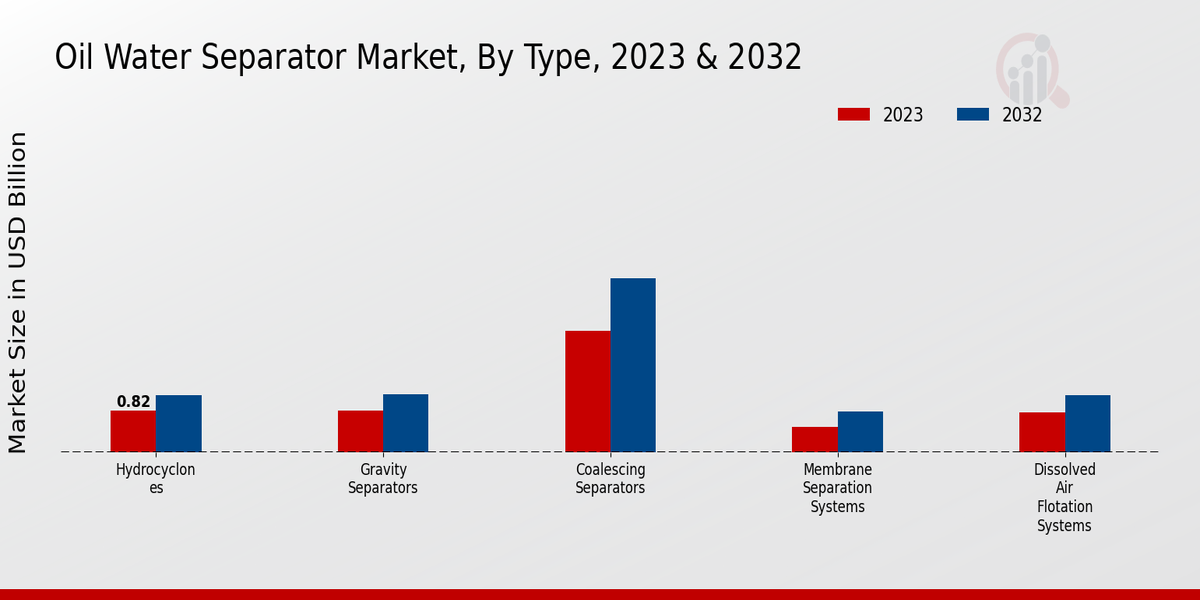 Oil Water Separator Market By type 2023-2032