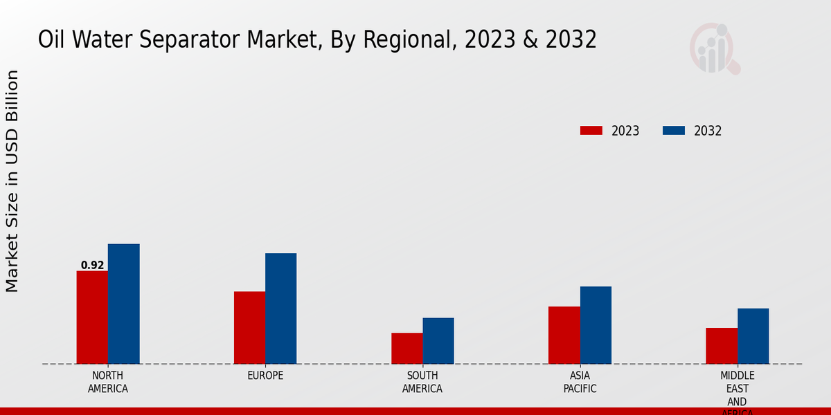 Oil Water Separator Market By Regional 2023-2032