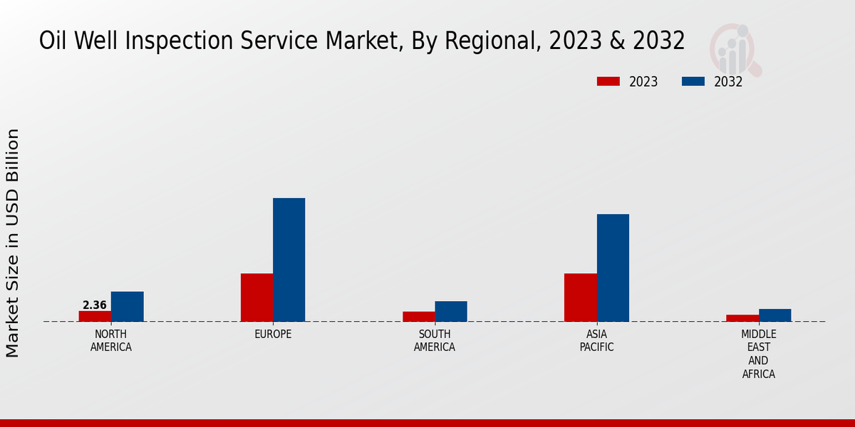 Oil Well Inspection Service Market Regional Insights