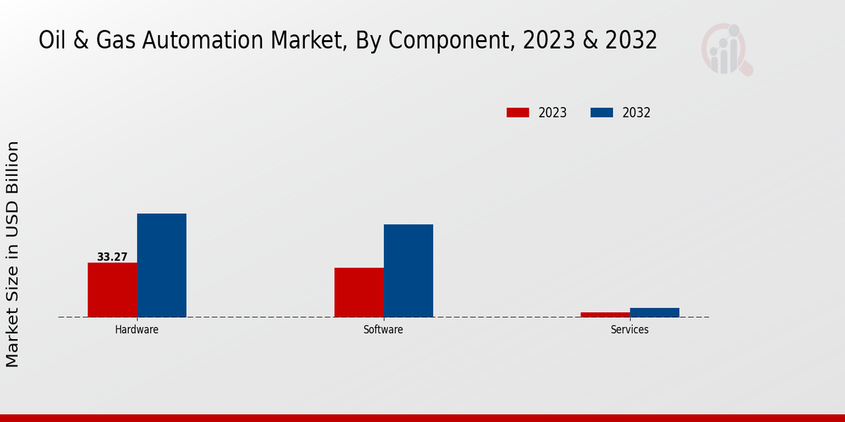 Oil & Gas Automation Market Component Insights