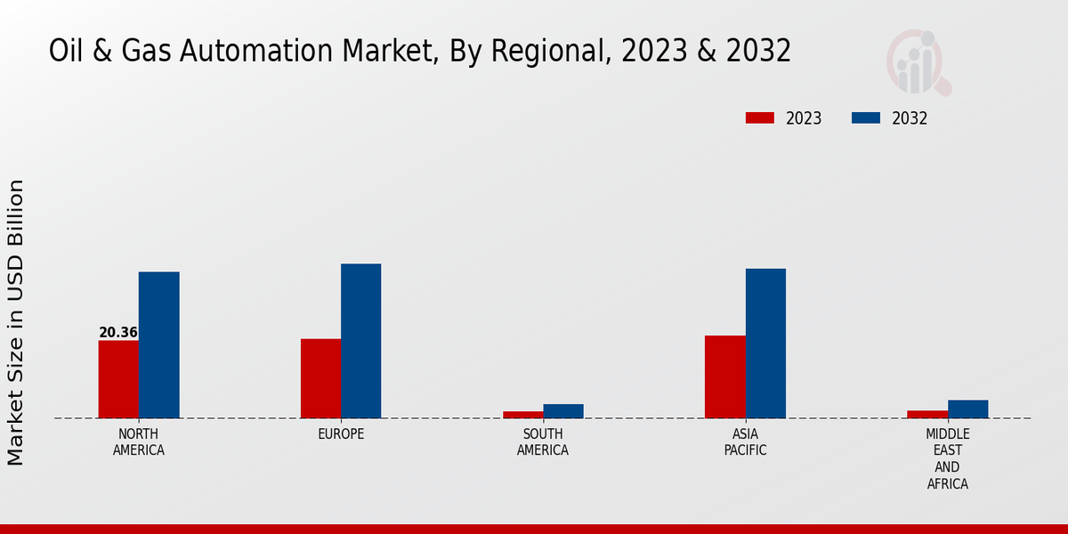 Oil & Gas Automation Market Regional Insights