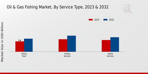 Oil Gas Fishing Market Service Type Insights