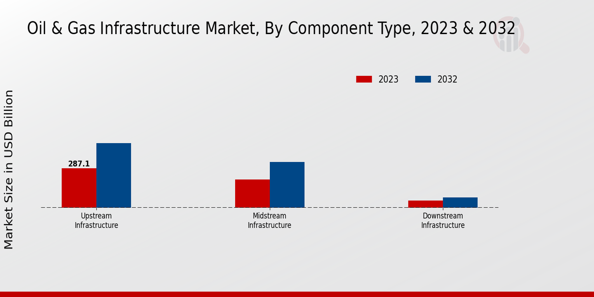 Oil  Gas Infrastructure Market Equipment Type Insights  