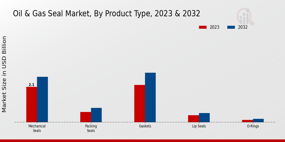 Oil & Gas Seal Market By Product type