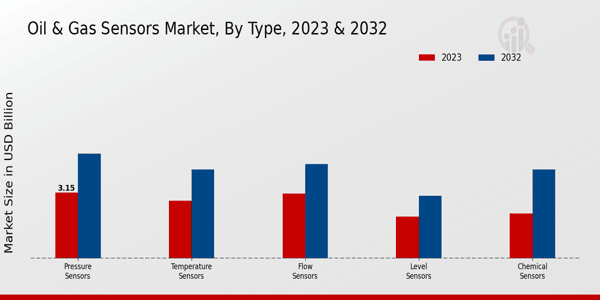 Oil & Gas Sensors Market Type Insights  