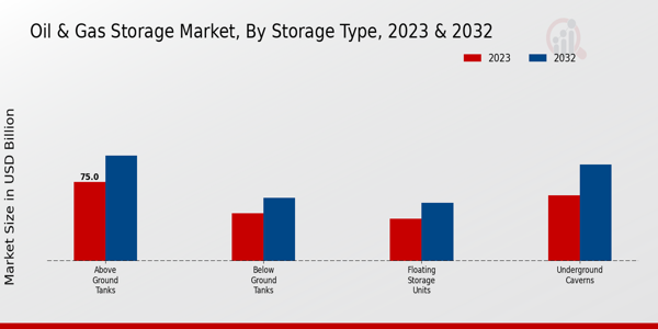 Oil Gas Storage Market Storage Type Insights