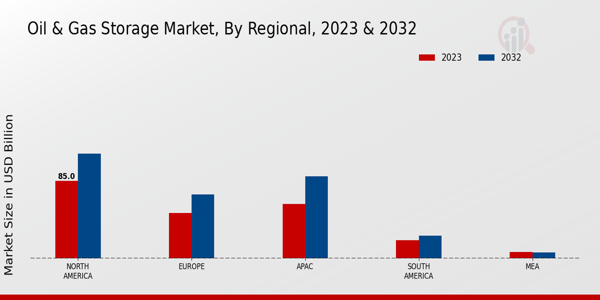 Oil Gas Storage Market Regional Insights