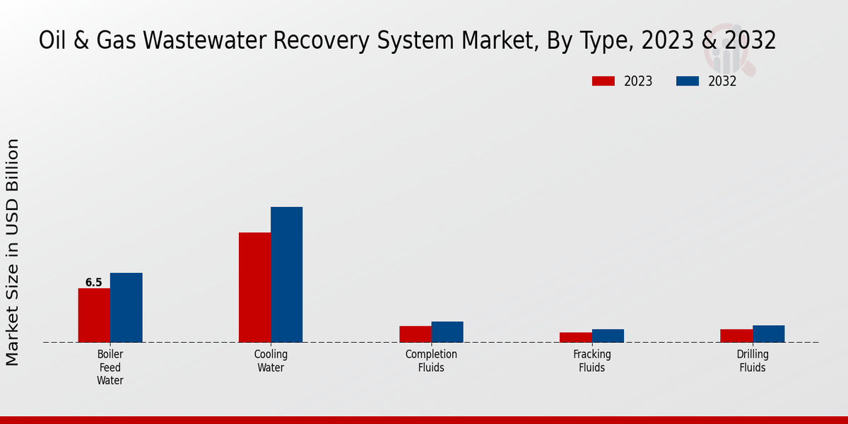 Oil & Gas Wastewater Recovery System Market Overview