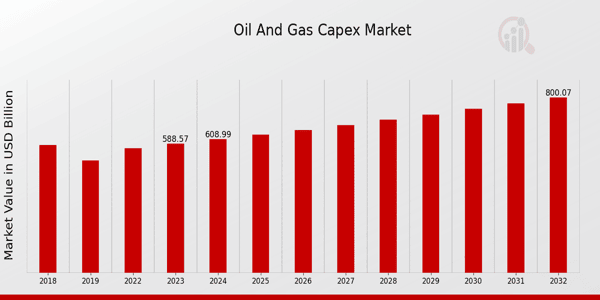 Global Oil and Gas CAPEX Market Overview: