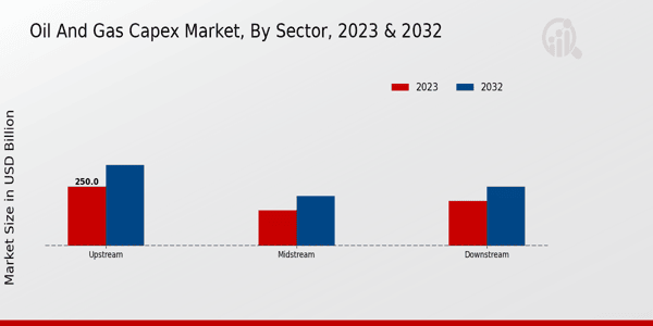 Oil and Gas CAPEX Market Sector Insights  