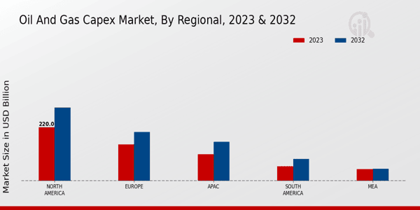 Oil and Gas CAPEX Market Regional Insights  