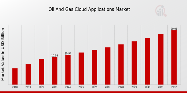 Oil and Gas Cloud Applications Market Overview